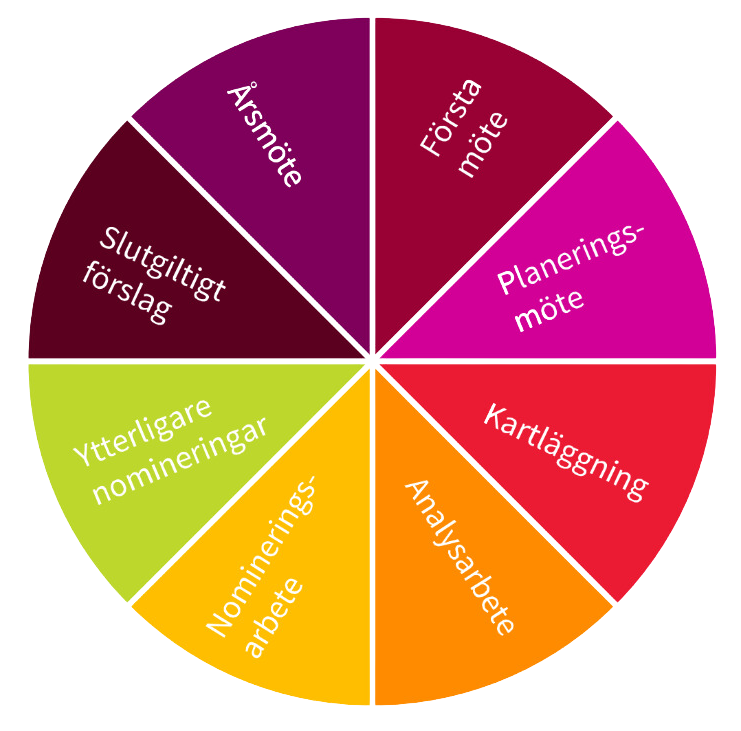 Ett cirkeldiagram som beskriver valberedningens årsarbete.